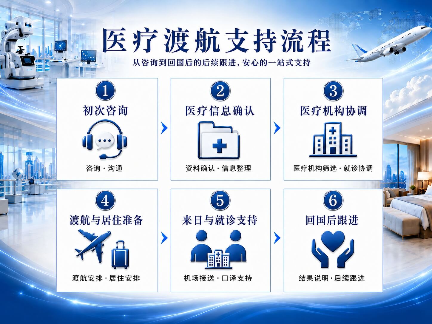 医疗旅行支持